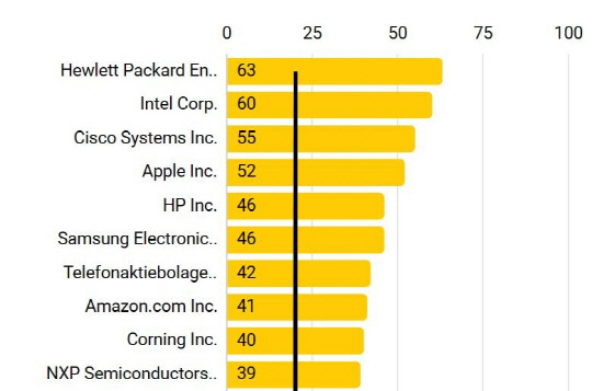 2022년 글로벌 ICT 기업 공급망 인권 관리 평가 결과. 노우더체인 홈페이지 캡처